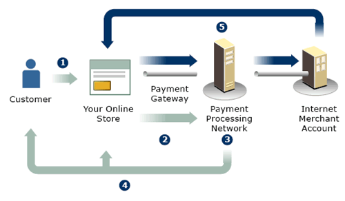 Payment Gateway